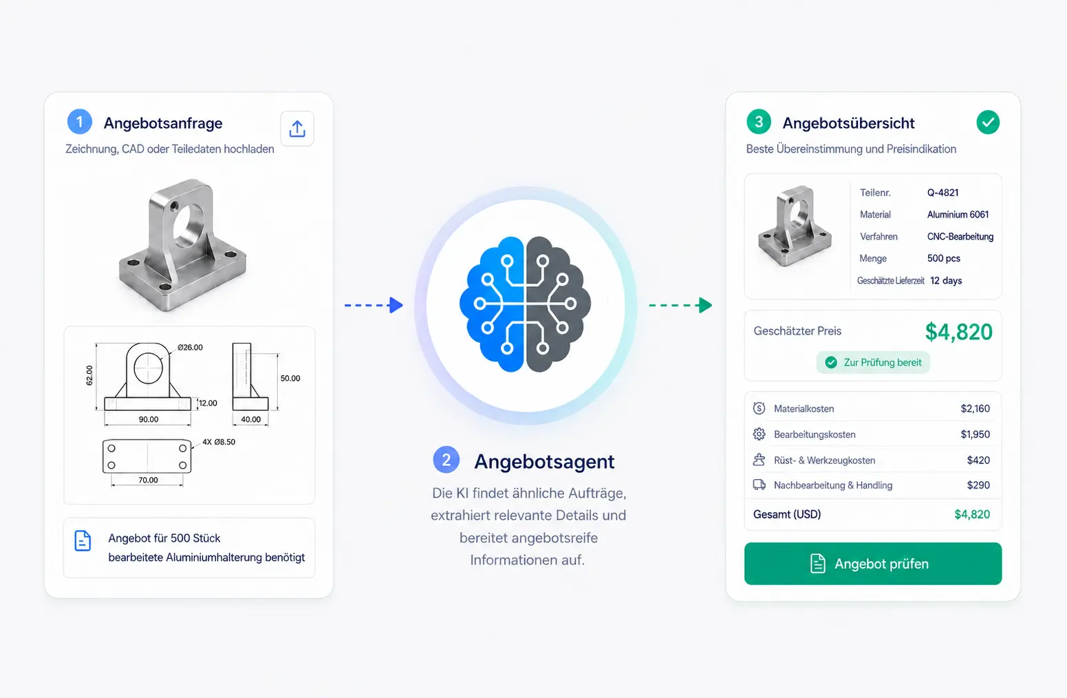 Angebots-Workflow mit Angebotsanfrage, KI-Angebotsagent und Angebotszusammenfassung.